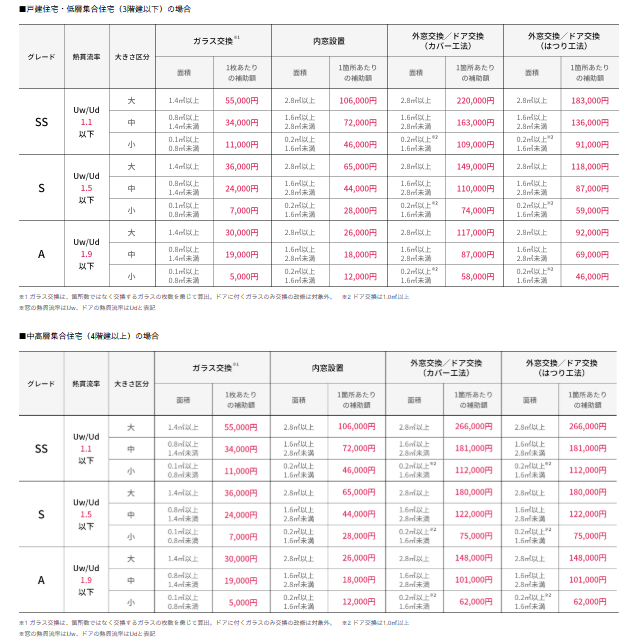 内窓・カバー工法の補助額
